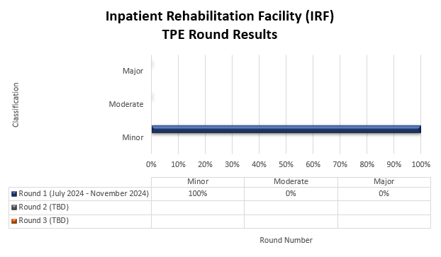 Resultados de la ronda de TPE de IRF