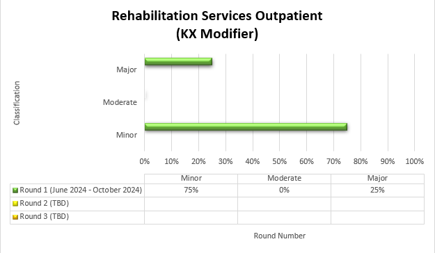 Servicios de rehabilitación ambulatoria (modificador kx)