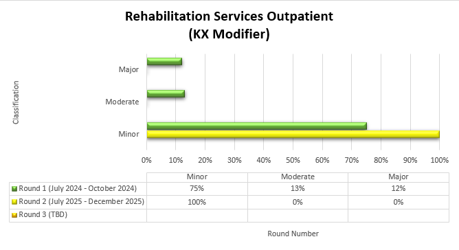 Título del gráfico: Servicios de rehabilitación ambulatoria (Modificador KX) Ronda 1 Julio 2024-Octubre 2024 Leve (75%) Moderado (13%) Grave (12%) Ronda 2 Julio 2025-Diciembre 2025 Leve (100%) Moderado (0%) Grave (0%)