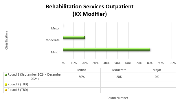 Servicios de rehabilitación ambulatoria (modificador kx)
