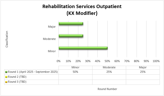 Servicios de rehabilitación ambulatoria (Modificador KX) Ronda 1 (abril de 2025 - septiembre de 2025) Leve (50%) Moderado (25%) Grave (25%)