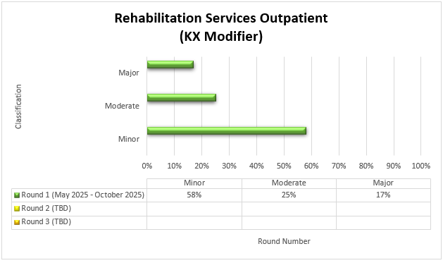 Servicios de rehabilitación ambulatoria (Modificador KX) Ronda 1 (mayo de 2025 - octubre de 2025) Leve (58%) Moderado (25%) Grave (17%)