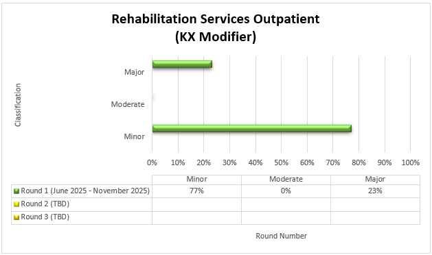 Título del gráfico: Servicios de rehabilitación ambulatoria (modificador KX) Ronda 1 (junio de 2025-noviembre de 2025) Leve (77%) Moderado (0%) Grave (23%)