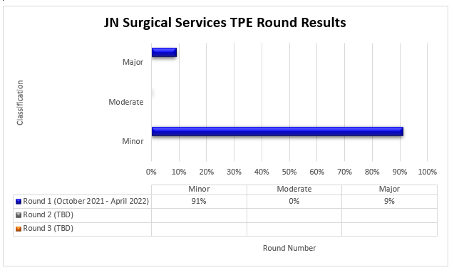 Resultados de la ronda 1 de TPE de JN para servicios quirúrgicos