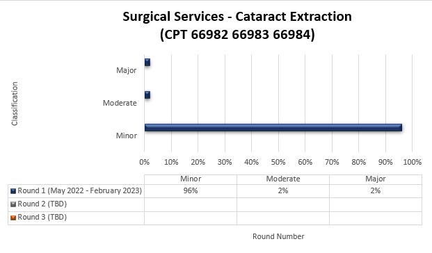 Resultados de la ronda 1 de TPE para Servicios quirúrgicos - extracción de cataratas (CPT 66982-66984)