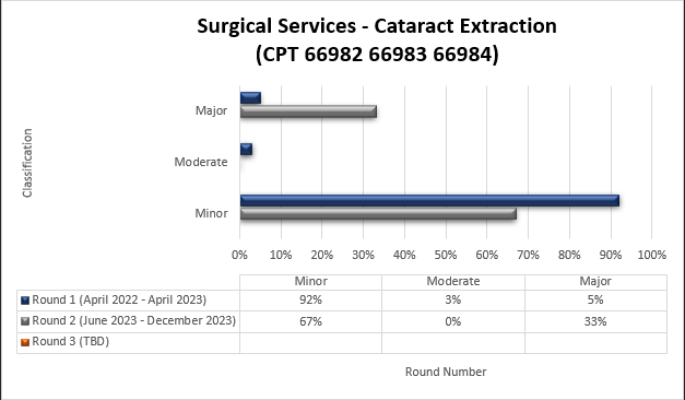 Resultados de la ronda 1 y 2 de TPE para Servicios quirúrgicos - extracción de cataratas (CPT 66982-66984)