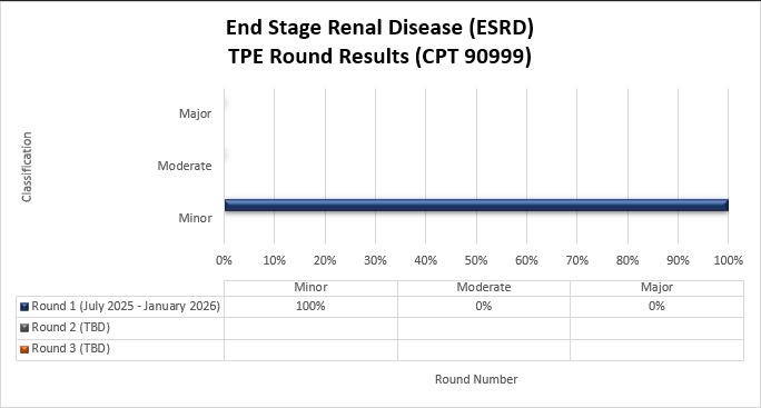 Título del gráfico: Enfermedad renal en etapa terminal (CPT 90999) Ronda 1 (julio de 2025-enero de 2026) Leve (100%) Moderada (%) Grave (%)