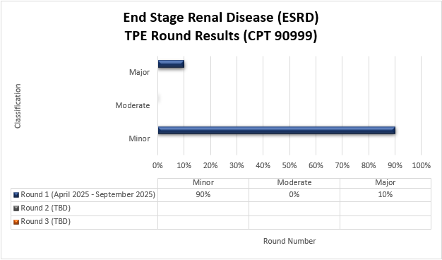 Enfermedad renal en etapa terminal (CPT 90999) Ronda 1 (abril 2025-septiembre 2025) Menor (90%) Moderado (0%) Mayor (10%)