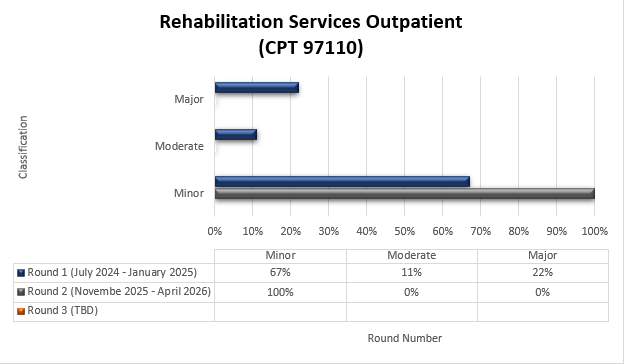 Título del gráfico: Servicios de rehabilitación ambulatoria (CPT 97110) Ronda 1 (julio de 2024 – enero de 2025) Menor (67%) Moderada (11%) Mayor (22%) Ronda 2 (noviembre de 2025 – abril de 2026) Menor (100%) Moderada (0%) Mayor (0%)