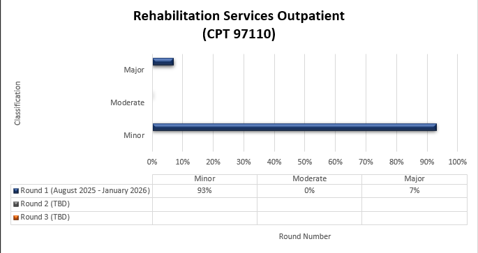 Título del cuadro: Servicios de rehabilitación para pacientes ambulatorios (CPT 97110) Ronda 1 (agosto 2025-enero 2026) Menor (93%) Moderado (0%) Mayor (7%)