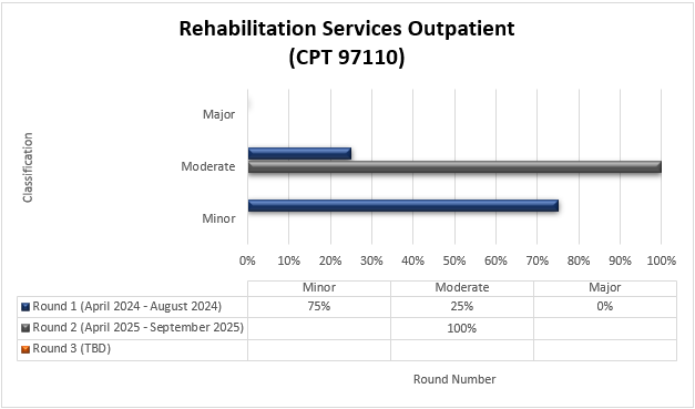 Chart Title: Rehabilitation Services Outpatient (CPT 97110) Round 1 (April 2024-August 2024) Minor (75%) Moderate (25%) Major (0%) Round 2 (April 2025-September 2025) Minor (0%) Moderate (100%) Major (0%)