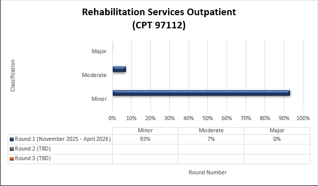 Título del gráfico: Servicios de rehabilitación ambulatorios (CPT 97112) — Ronda 1 (noviembre de 2025 - abril de 2026) — Menor (93%) — Moderado (7%) — Mayor (0%)