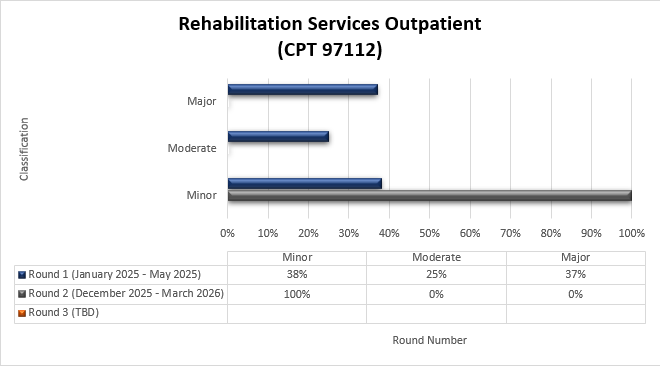Título del cuadro: Servicios de rehabilitación para pacientes ambulatorios (CPT 97112) Ronda 1 (enero 2025-mayo 2025) Menor (38%) Moderado (25%) Mayor (37%) Ronda 2 (diciembre 2025-marzo 2026) Menor (100%) Moderado (0%) Mayor (0%)