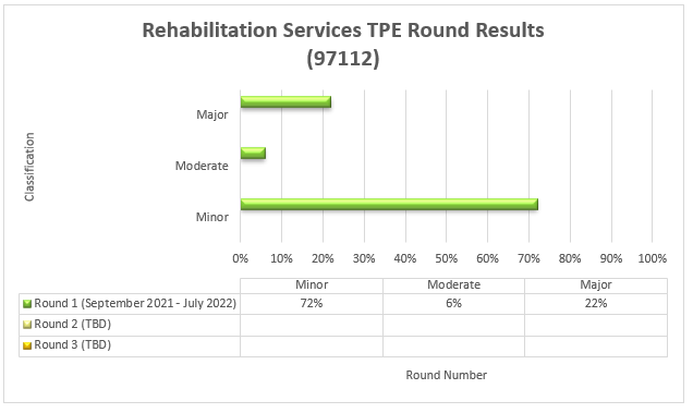 Resultados de la ronda de TPE para servicios de rehabilitación (97112) - ronda 1