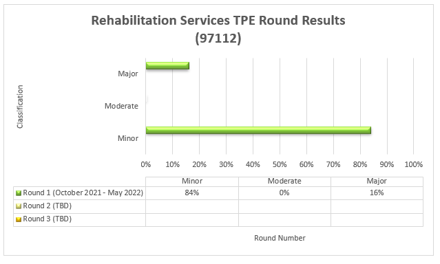 Resultados de la ronda de TPE para servicios de rehabilitación (97112) - ronda 1