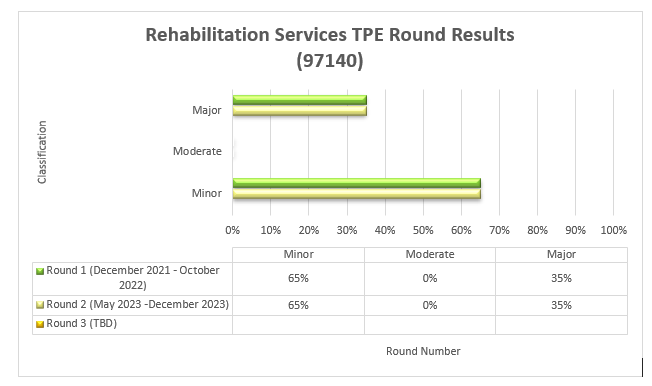 Resultados de la ronda de TPE para servicios de rehabilitación (97140) - ronda 1 y 2