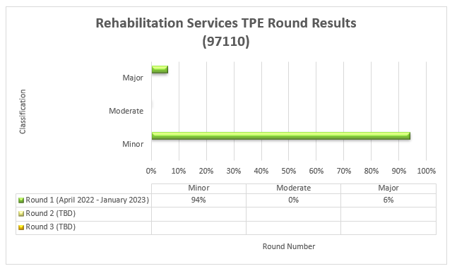 Resultados de la ronda de TPE para servicios de rehabilitación (97110) - ronda 1
