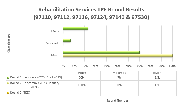 Resultados de la ronda de TPE para servicios de rehabilitación (97110, 97112, 97116, 97124, 97140, 97530) - ronda 1 y 2
