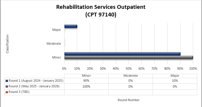 Título del cuadro: Servicios de rehabilitación para pacientes ambulatorios (CPT 97140) Ronda 1 (Agosto 2024-enero 2025) Menor (90%) Moderado (0%) Mayor (10%) Ronda 2 (mayo 2025-enero 2026) Menor (100%) Moderado (0%) Mayor (0%)