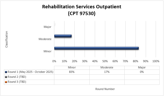 Título del cuadro: Servicios de rehabilitación para pacientes ambulatorios (CPT 97530) Ronda 1 (mayo 2025-octubre 2025) Menor (83%) Moderado (17%) Mayor (0%)