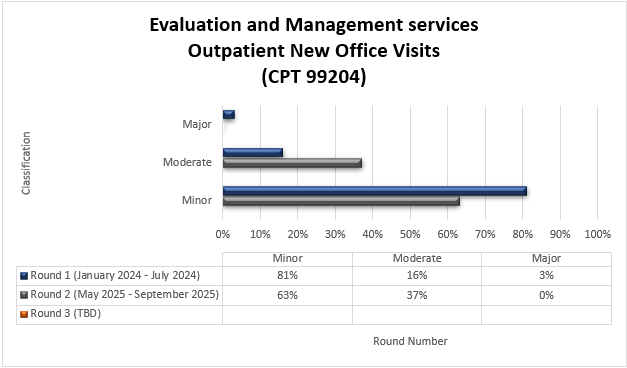 Evaluation and Management services Outpatient New Office Visits (CPT 99204) Round 1 (January 2024-July 2024) Minor (81%) Moderate (16%) Major (3%) Round 2 (May 2025-September 2025) Minor (63%) Moderate (37%) Major (0%)