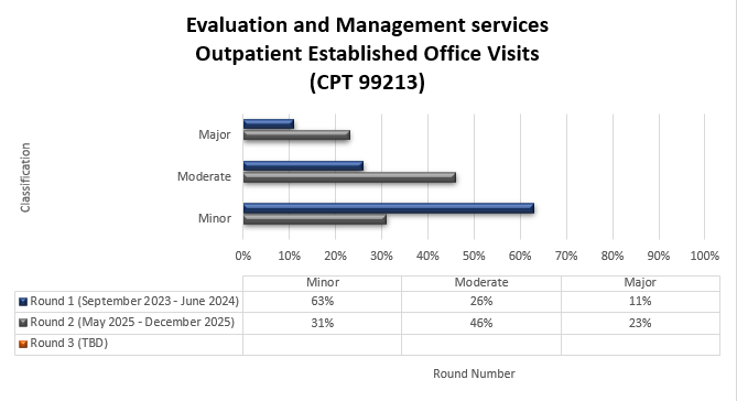 Chart Title: Evaluation and Management services Outpatient Established Office Visits (CPT 99213) Round 1 (September 2023-June 2024) Minor (63%) Moderate (26%) Major (11%) Round 2 (May 2025-December 2025) Minor (31%) Moderate (46%) Major (23%)