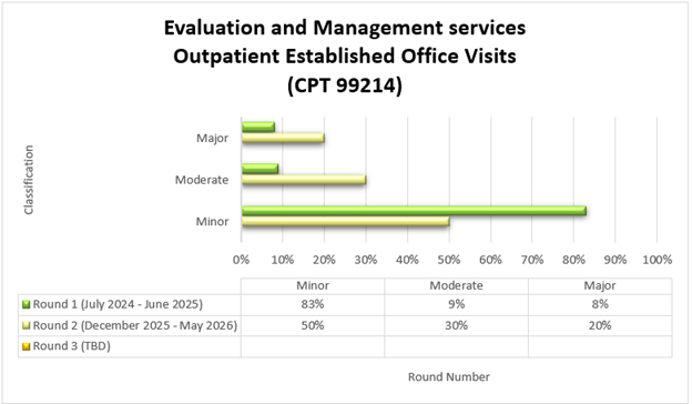 Chart Title: Evaluation and Management services Outpatient Established Office Visits (CPT 99214) Round 1 (July 2024-June 2025) Minor (83%) Moderate (9%) Major (8%) Round 2 (December 2025-May 2026) Minor (50%) Moderate (30%) Major (20%)