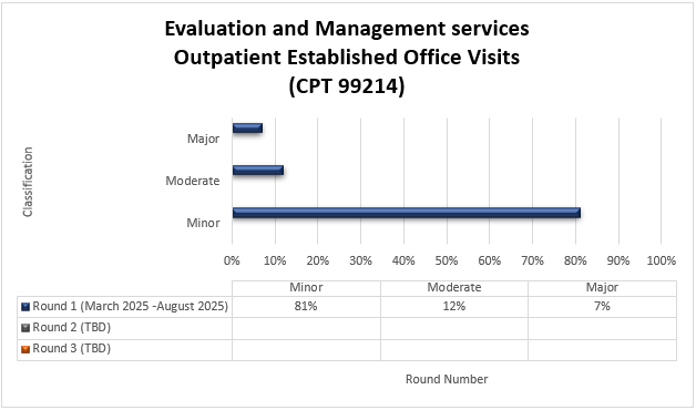 Chart Title: Evaluation and Management services Outpatient Established Office Visits (CPT 99214) Round 1 (March 2025-August 2025) Minor (81%) Moderate (12%) Major (7%)