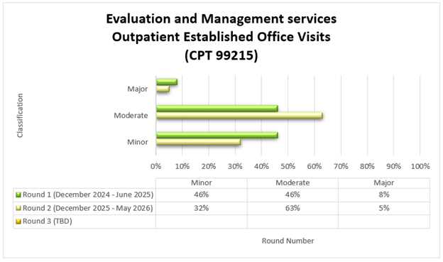 Chart Title: Evaluation and Management services Outpatient Established Office Visits (CPT 99215) Round 1 (December 2024-June 2025) Minor (46%) Moderate (46%) Major (8%) Round 2 (December 2025-May 2026) Minor (32%) Moderate (63%) Major (5%)