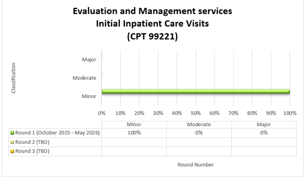 Chart Title: Evaluation and Management services Initial Inpatient Office Visits (CPT 99221) Round 1 (October 2025-May 2026) Minor (100%) Moderate (0%) Major (0%)