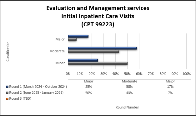 Chart Title: Evaluation and Management services Initial Inpatient Office Visits (CPT 99223) Round 1 (March 2024-October 2024) Minor (25%) Moderate (58%) Major (17%) Round 2 (June 2025-January 2026) Minor (50%) Moderate (43%) Major (7%)