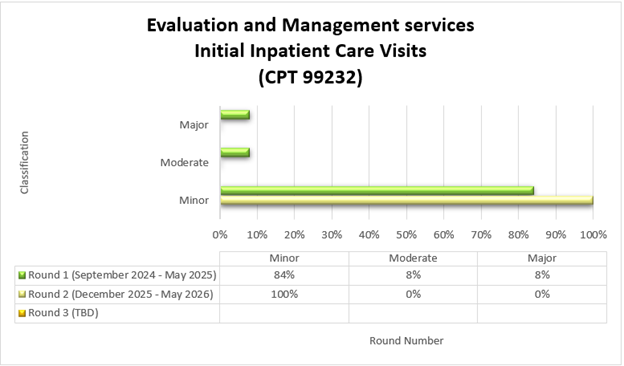 Chart Title: Evaluation and Management services Initial Inpatient Office Visits (CPT 99232) Round 1 (September 2024-May2025) Minor (84%) Moderate (8%) Major (8%) Round 2 (December 2025-May 2026) Minor (100%) Moderate (0%) Major (0%)