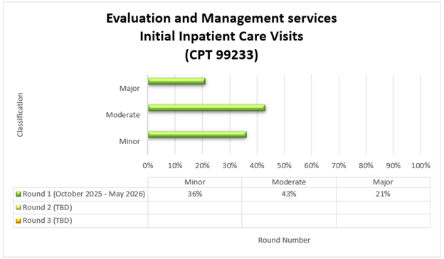 Chart Title: Evaluation and Management services Initial Inpatient Office Visits (CPT 99233) Round 1 (October 2025-May 2026) Minor (36%) Moderate (43%) Major (21%)