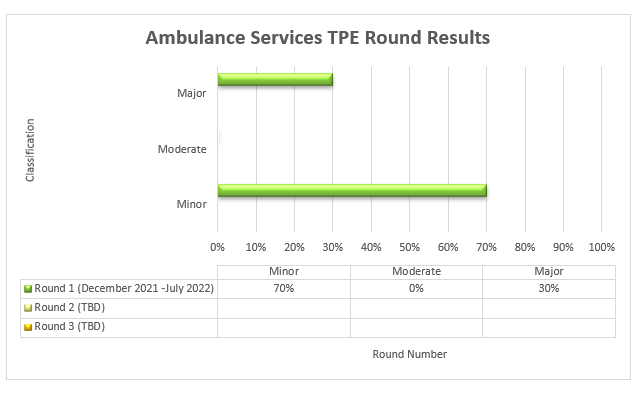 Resultados de la ronda de TPE para servicios de ambulancia