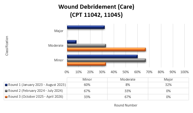 Chart Title: Wound Debridement (Care) (CPT 11042, 11045) Round 1 (January 2023-August 2023) Minor (60%) Moderate (8%) Major (32%) Round 2 (February 2024-July 2024) Minor (67%) Moderate (33%) Major (0%) Round 3 (October 2025-April 2026) Minor (33%) Moderate (67%) Major (0%)