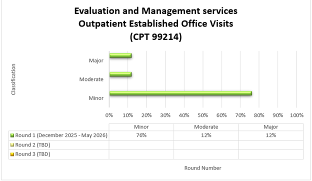 Chart Title: Evaluation and Management services Outpatient Established Office Visits (CPT 99214) Round 1 (December 2025-May 2026) Minor (76%) Moderate (12%) Major (12%)