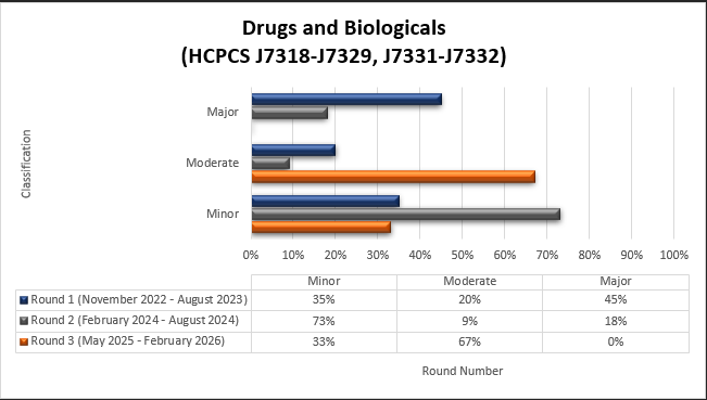 Chart Title: Drugs and Biologicals (HCPCS J7318-J7329, J7331-J7332) Round 1 (November 2022-August 2023) Minor (35%) Moderate (20%) Major (45%) Round 2 (February 2024- August 2024) Minor (73%) Moderate (9%) Major (18%) Round 3 (May 2025-February 2026) Minor (33%) Moderate (67%) Major (0%)