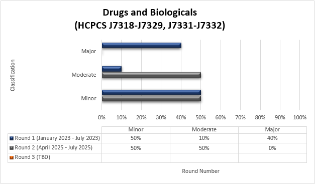 Chart Title: Drugs and Biologicals (HCPCS J7318-J7329, J7331-J7332) Round 1 (January 2023-July 2023) Minor (50%) Moderate (10%) Major (40%) Round 2 (April 2025- July 2025) Minor (50%) Moderate (50%) Major (0%)