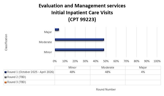 Chart Title: Evaluation and Management services Initial Inpatient Office Visits (CPT 99223) Round 1 (October 2025-April 2026) Minor (48%) Moderate (48%) Major (4%)