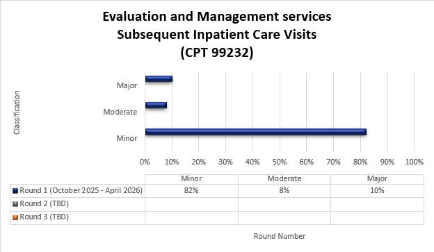 Chart Title: Evaluation and Management services Subsequent Inpatient Office Visits (CPT 99232) Round 1 (October 2025-April 2026) Minor (82%) Moderate (8%) Major (10%)