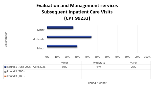 Chart Title: Evaluation and Management services Subsequent Inpatient Office Visits (CPT 99233) Round 1 (June 2025-April 2026) Minor (30%) Moderate (44%) Major (26%)