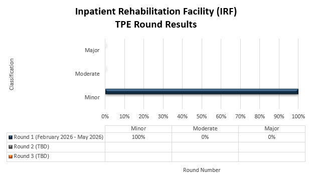Chart Title: Inpatient Rehabilitation Facility TPE Round Results (IRF) Round 1 (February 2026-May 2026) Minor (100%) Moderate (0%) Major (0%)