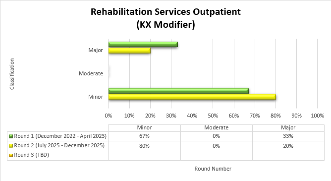 Chart Title: Rehabilitation Services Outpatient (KX Modifier) Round 1 December 2022-April 2023 Minor (67%) Moderate (0%) Major (33%) Round 2 July 2025-December 2025 Minor (80%) Moderate (0%) Major (20%) Round 3 (Date) Minor (%) Moderate (%) Major (%)