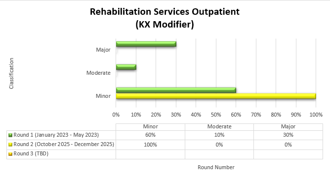 Chart Title: Rehabilitation Services Outpatient (KX Modifier) Round 1 January 2023-May 2023 Minor (60%) Moderate (10%) Major (30%) Round 2 October 2025-December 2025 Minor (100%) Moderate (0%) Major (0%)