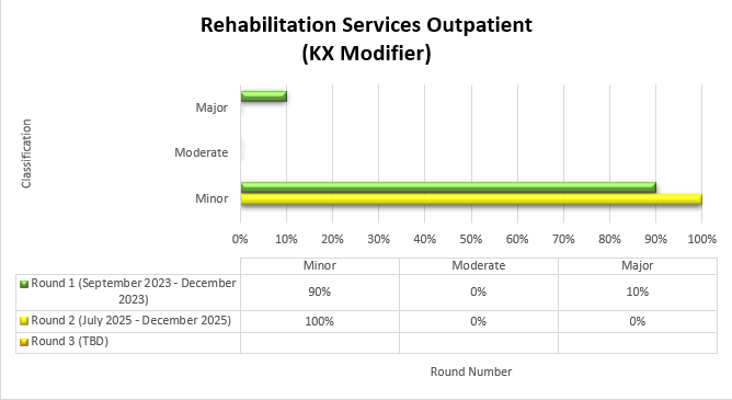 Chart Title: Rehabilitation Services Outpatient (KX Modifier) Round 1 September 2023-December 2023 Minor (90%) Moderate (0%) Major (10%) Round 2 July 2025-December 2025 Minor (100%) Moderate (0%) Major (0%)