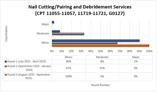 Corte / emparejamiento de uñas y desbridamiento (CPT 11055-11057, 11719-11721 y HCPC G0127) Ronda 1 (julio 2022-abril 2023) Menor (90%) Moderado (8%) Mayor (2%) Ronda 2 (septiembre 2023-enero 2024) Menor (67%) Moderado (33%) Mayor (0%) Ronda 3 (agosto 2025-septiembre 2025) Menor (100%) Moderado (0%) Mayor (0%)