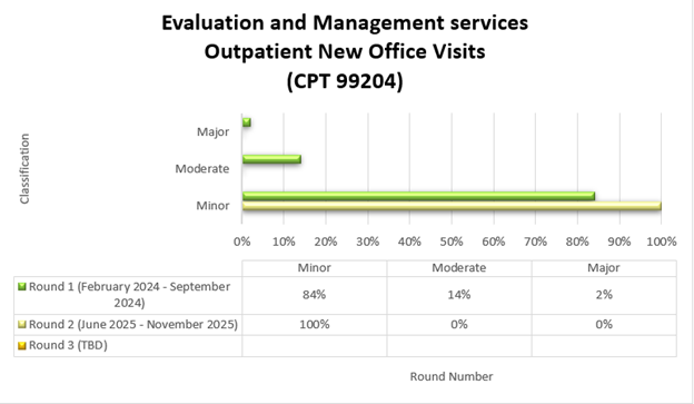 Chart Title: Evaluation and Management services Outpatient New Office Visits (CPT 99204) Round 1 (February 2024-September 2024) Minor (84%) Moderate (14%) Major (2%) Round 2 (June 2025-November 2025) Minor (100%) Moderate (0%) Major (0%)