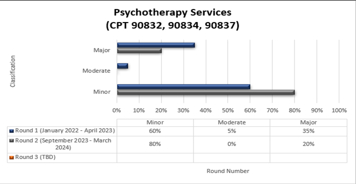 CPT 90832, 90834, 90837