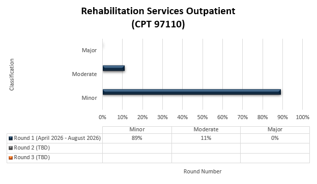 Título del cuadro: Servicios de rehabilitación para pacientes ambulatorios (CPT 97110) Ronda 1 (abril de 2026 - agosto de 202) Menor (89%) Moderado (11%) Mayor (0%) Ronda 2 (Fecha) Menor (%) Moderado (%) Mayor (%) Ronda 3 (Fecha) Menor (%) Moderado (%) Mayor (%)
