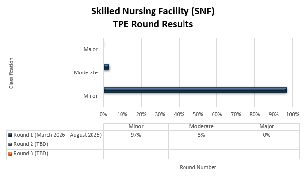 Chart Title: Skilled Nursing Facility (SNF) TPE Round Results Round 1 (March 2026-August 2026) Minor (97%) Moderate (3%) Major (0) Round 2 (Date) Minor (%) Moderate (%) Major (%) Round 3 (Date) Minor (%) Moderate (%) Major (%)
